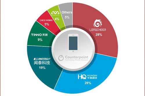 OEM砍單，全球智能手機ODM/IDH出貨量同比下降5％